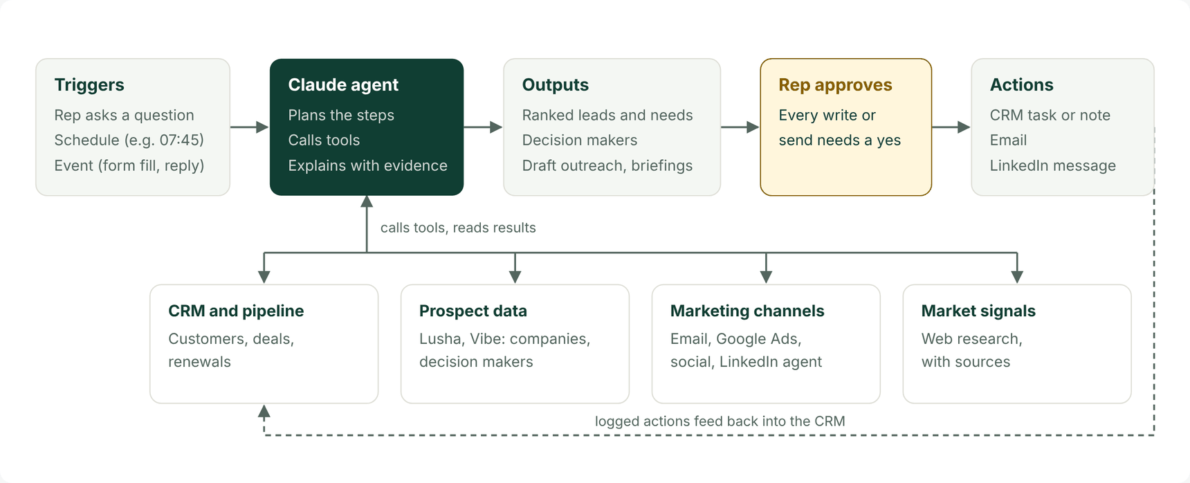 Workflow diagram. A rep question, a schedule or an event triggers the agent. The agent plans the steps, calls tools for CRM and pipeline, prospect data, marketing channels and market signals, and produces ranked leads, decision makers and draft outreach. A rep approves before any action, such as a CRM task, an email or a LinkedIn message. Logged actions feed back into the CRM.